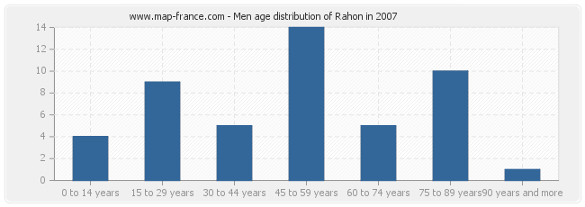 Men age distribution of Rahon in 2007