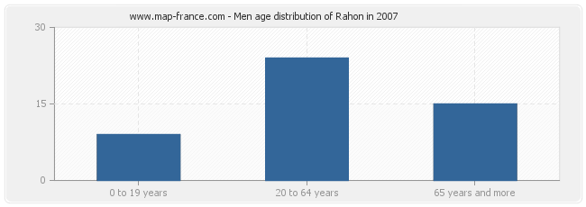 Men age distribution of Rahon in 2007