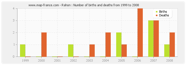 Rahon : Number of births and deaths from 1999 to 2008