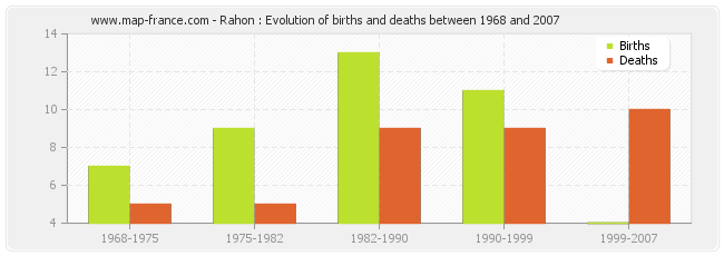 Rahon : Evolution of births and deaths between 1968 and 2007