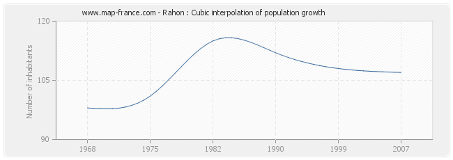Rahon : Cubic interpolation of population growth
