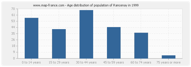 Age distribution of population of Rancenay in 1999