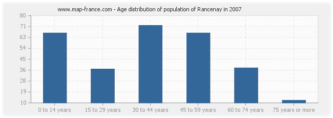 Age distribution of population of Rancenay in 2007