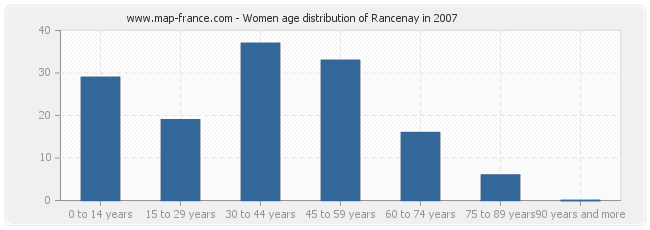 Women age distribution of Rancenay in 2007