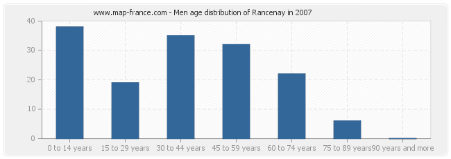 Men age distribution of Rancenay in 2007