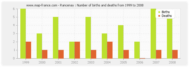 Rancenay : Number of births and deaths from 1999 to 2008