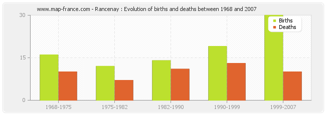 Rancenay : Evolution of births and deaths between 1968 and 2007