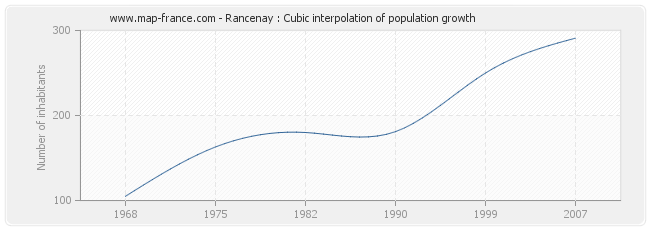 Rancenay : Cubic interpolation of population growth