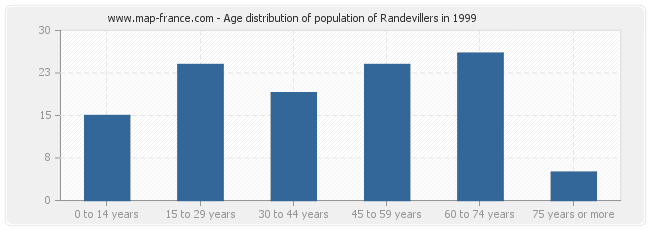 Age distribution of population of Randevillers in 1999