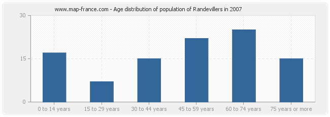 Age distribution of population of Randevillers in 2007