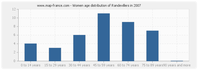 Women age distribution of Randevillers in 2007