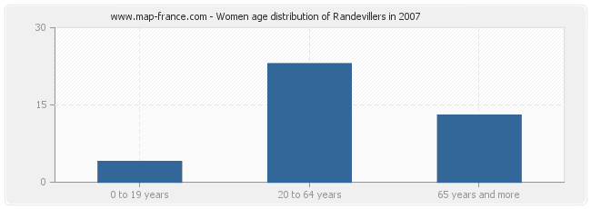 Women age distribution of Randevillers in 2007
