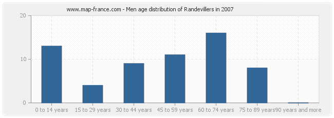 Men age distribution of Randevillers in 2007