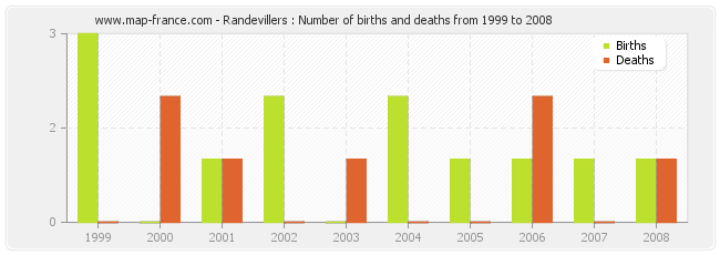 Randevillers : Number of births and deaths from 1999 to 2008