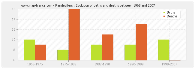 Randevillers : Evolution of births and deaths between 1968 and 2007