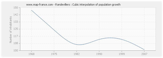 Randevillers : Cubic interpolation of population growth