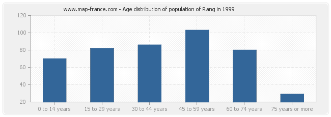 Age distribution of population of Rang in 1999