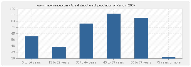 Age distribution of population of Rang in 2007