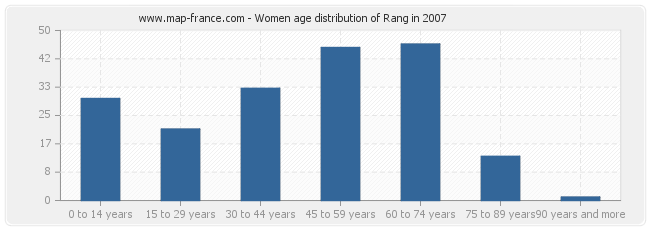 Women age distribution of Rang in 2007