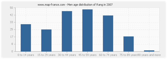 Men age distribution of Rang in 2007