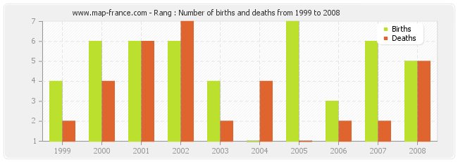 Rang : Number of births and deaths from 1999 to 2008