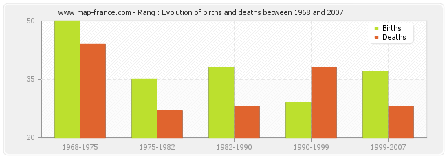 Rang : Evolution of births and deaths between 1968 and 2007