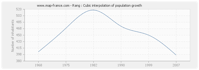 Rang : Cubic interpolation of population growth