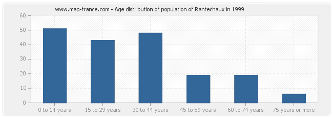 Age distribution of population of Rantechaux in 1999