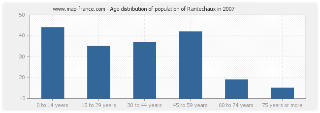 Age distribution of population of Rantechaux in 2007