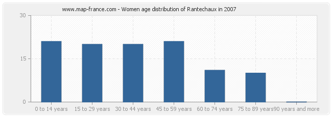Women age distribution of Rantechaux in 2007