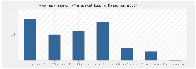 Men age distribution of Rantechaux in 2007