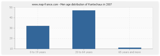 Men age distribution of Rantechaux in 2007