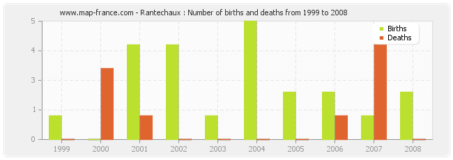 Rantechaux : Number of births and deaths from 1999 to 2008