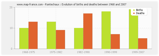 Rantechaux : Evolution of births and deaths between 1968 and 2007