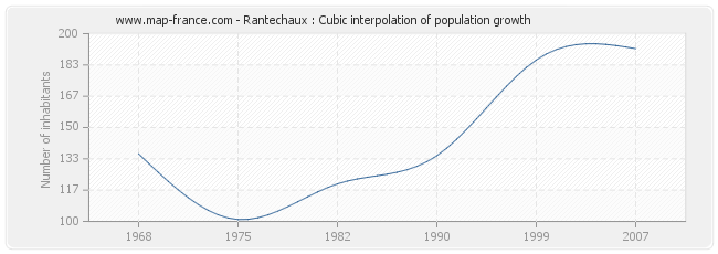 Rantechaux : Cubic interpolation of population growth