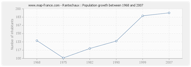 Population Rantechaux