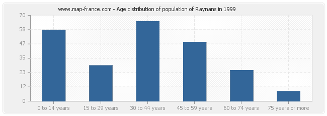 Age distribution of population of Raynans in 1999