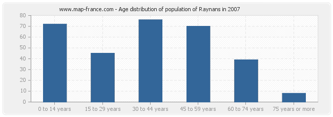 Age distribution of population of Raynans in 2007