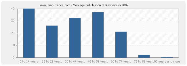 Men age distribution of Raynans in 2007