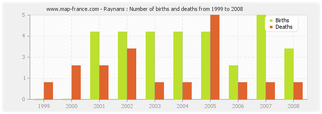 Raynans : Number of births and deaths from 1999 to 2008