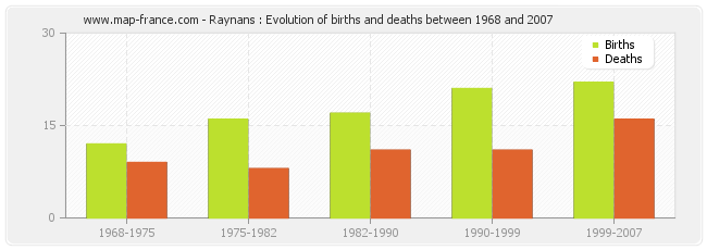 Raynans : Evolution of births and deaths between 1968 and 2007