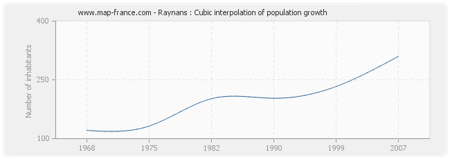 Raynans : Cubic interpolation of population growth