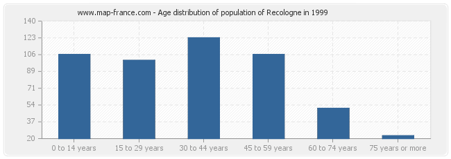Age distribution of population of Recologne in 1999