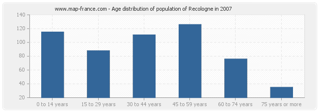 Age distribution of population of Recologne in 2007