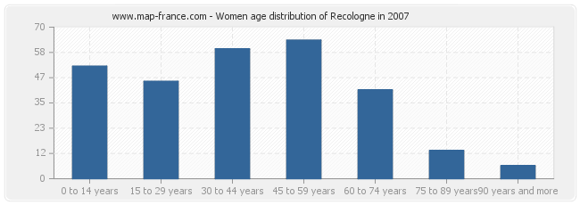 Women age distribution of Recologne in 2007