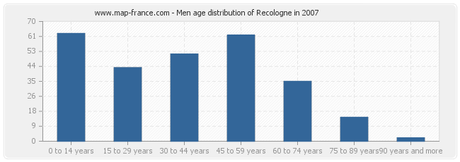 Men age distribution of Recologne in 2007