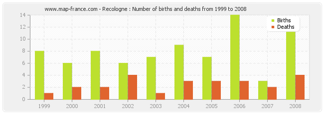 Recologne : Number of births and deaths from 1999 to 2008