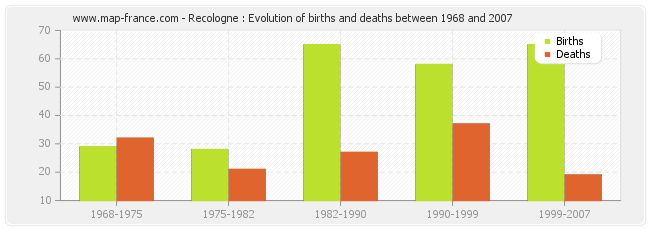 Recologne : Evolution of births and deaths between 1968 and 2007