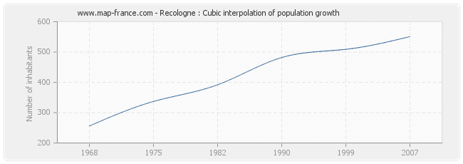 Recologne : Cubic interpolation of population growth
