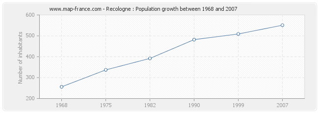 Population Recologne